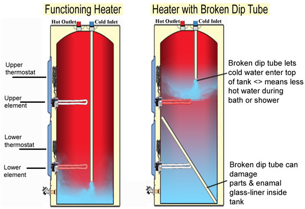 Broken-dip-tube-full-600.jpg